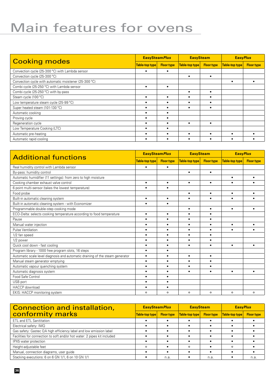 Main features for ovens, Cooking modes, Connection and installation, conformity marks | Additional functions | Zanussi Convection Oven User Manual | Page 36 / 40