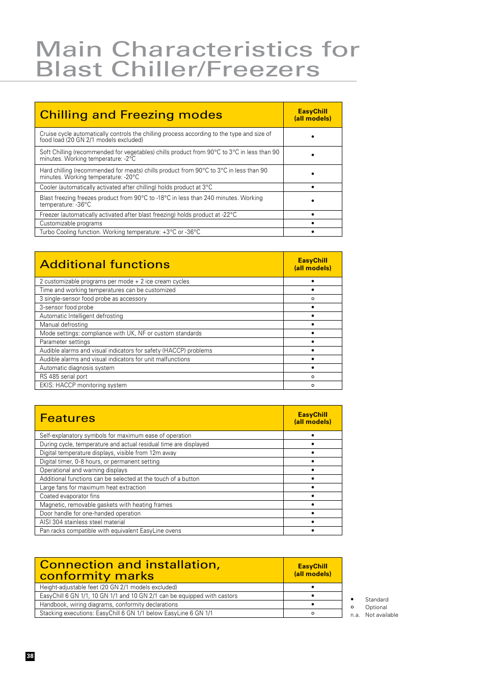 Main characteristics for blast chiller/freezers, Chilling and freezing modes, Connection and installation, conformity marks | Features, Additional functions | Zanussi Convection Oven User Manual | Page 38 / 40