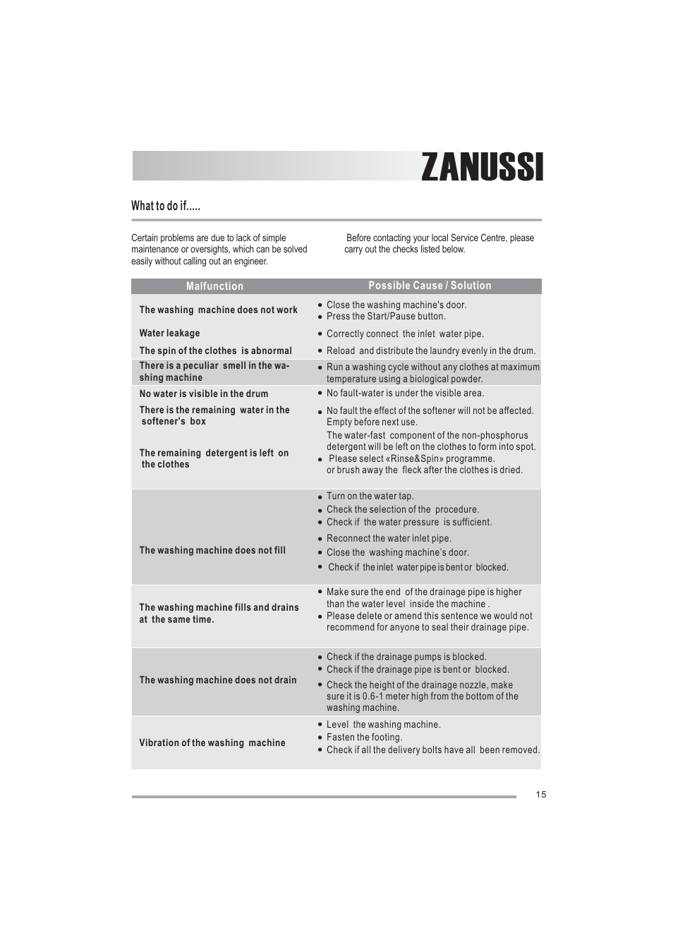 Zanussi, What to do if | Zanussi ZWF1000M User Manual | Page 15 / 24