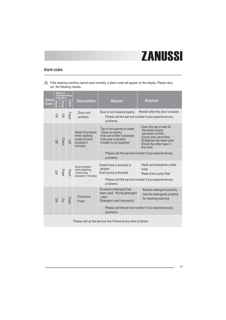 Zanussi, Alarm codes | Zanussi ZWF1000M User Manual | Page 17 / 24