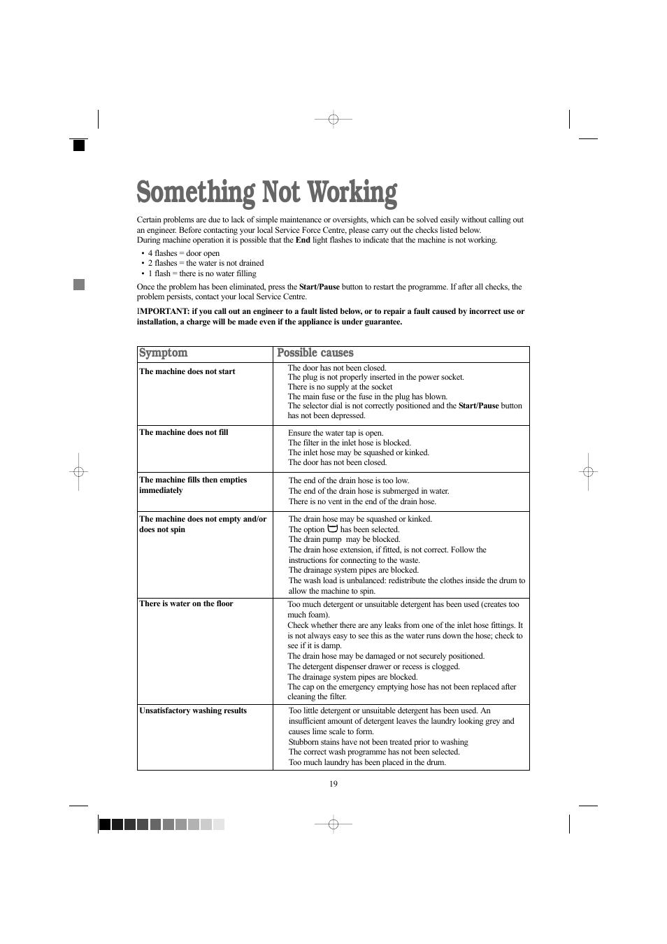Something not working, Symptom, Possible causes | Zanussi ZWF 1210W User Manual | Page 19 / 27