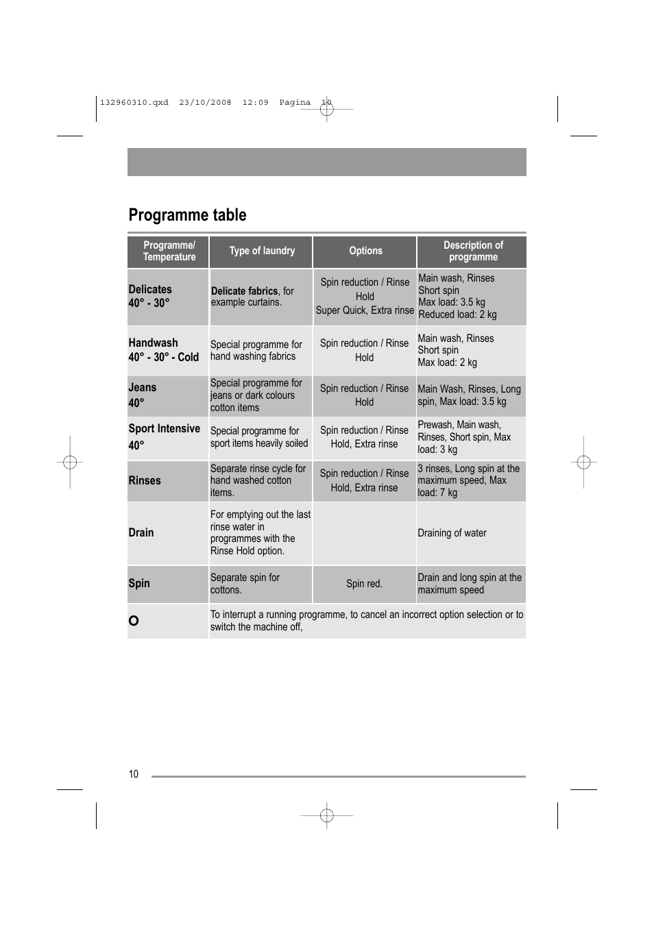 Programme table | Zanussi ZKH 2105 User Manual | Page 10 / 36