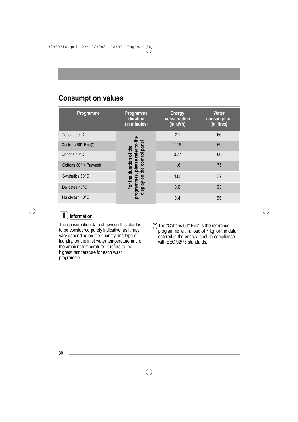 Consumption values | Zanussi ZKH 2105 User Manual | Page 30 / 36