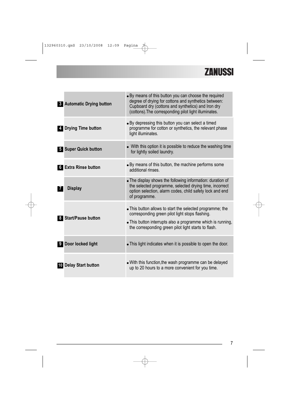 Zanussi ZKH 2105 User Manual | Page 7 / 36