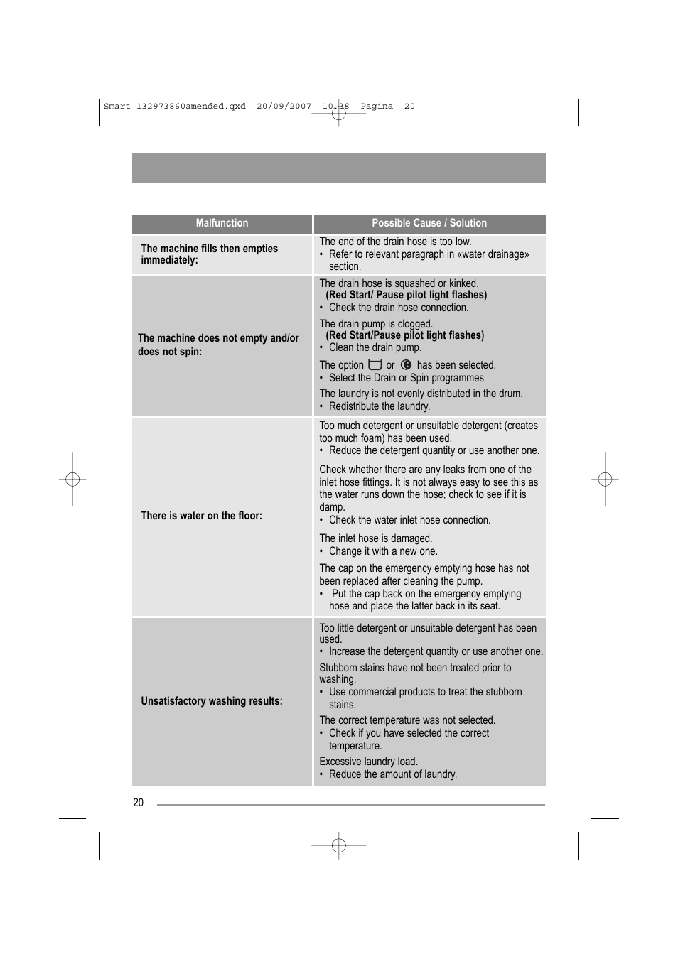 Zanussi ZWF 16070 W User Manual | Page 20 / 32