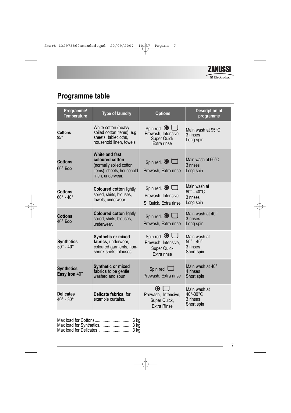 Programme table | Zanussi ZWF 16070 W User Manual | Page 7 / 32