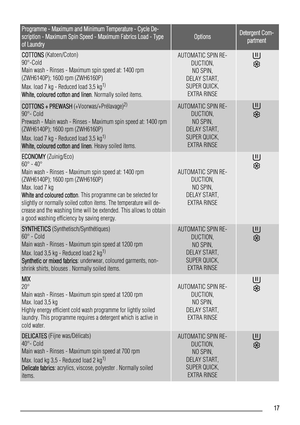 Zanussi ZWH 6160 P User Manual | Page 17 / 28