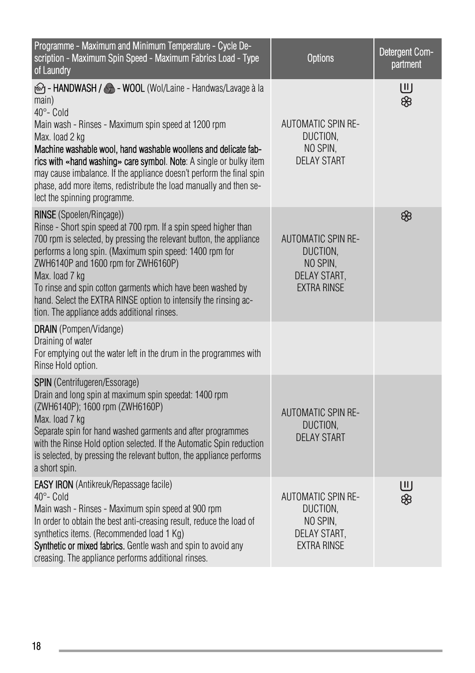 Zanussi ZWH 6160 P User Manual | Page 18 / 28