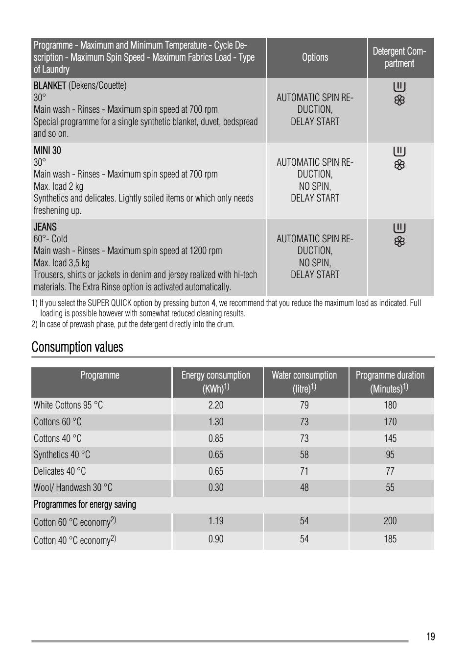 Consumption values | Zanussi ZWH 6160 P User Manual | Page 19 / 28