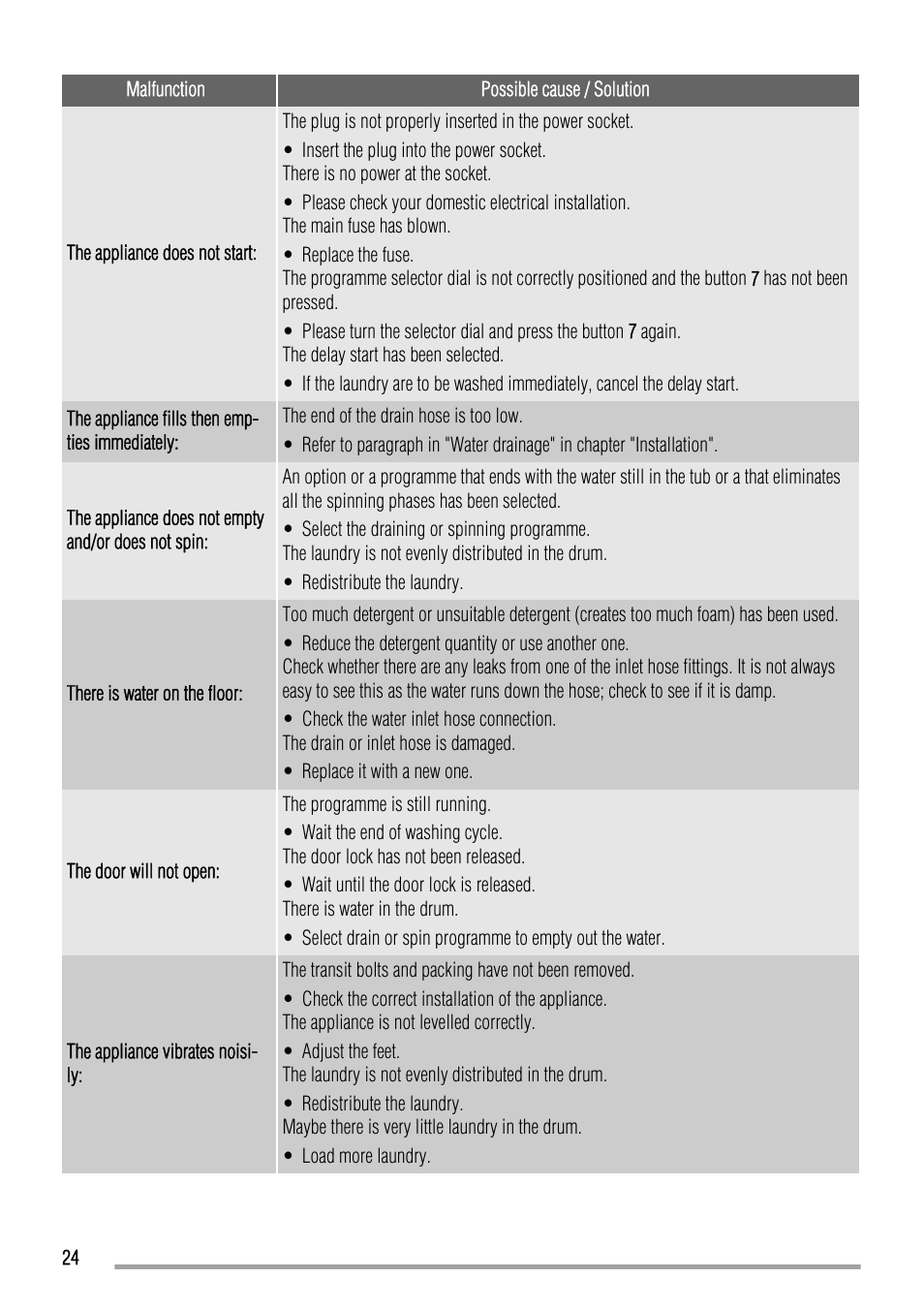 Zanussi ZWH 6160 P User Manual | Page 24 / 28