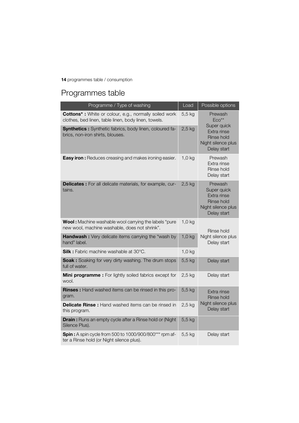 Programmes table | Zanussi ELECTROLUX ZWT 8120 User Manual | Page 14 / 24