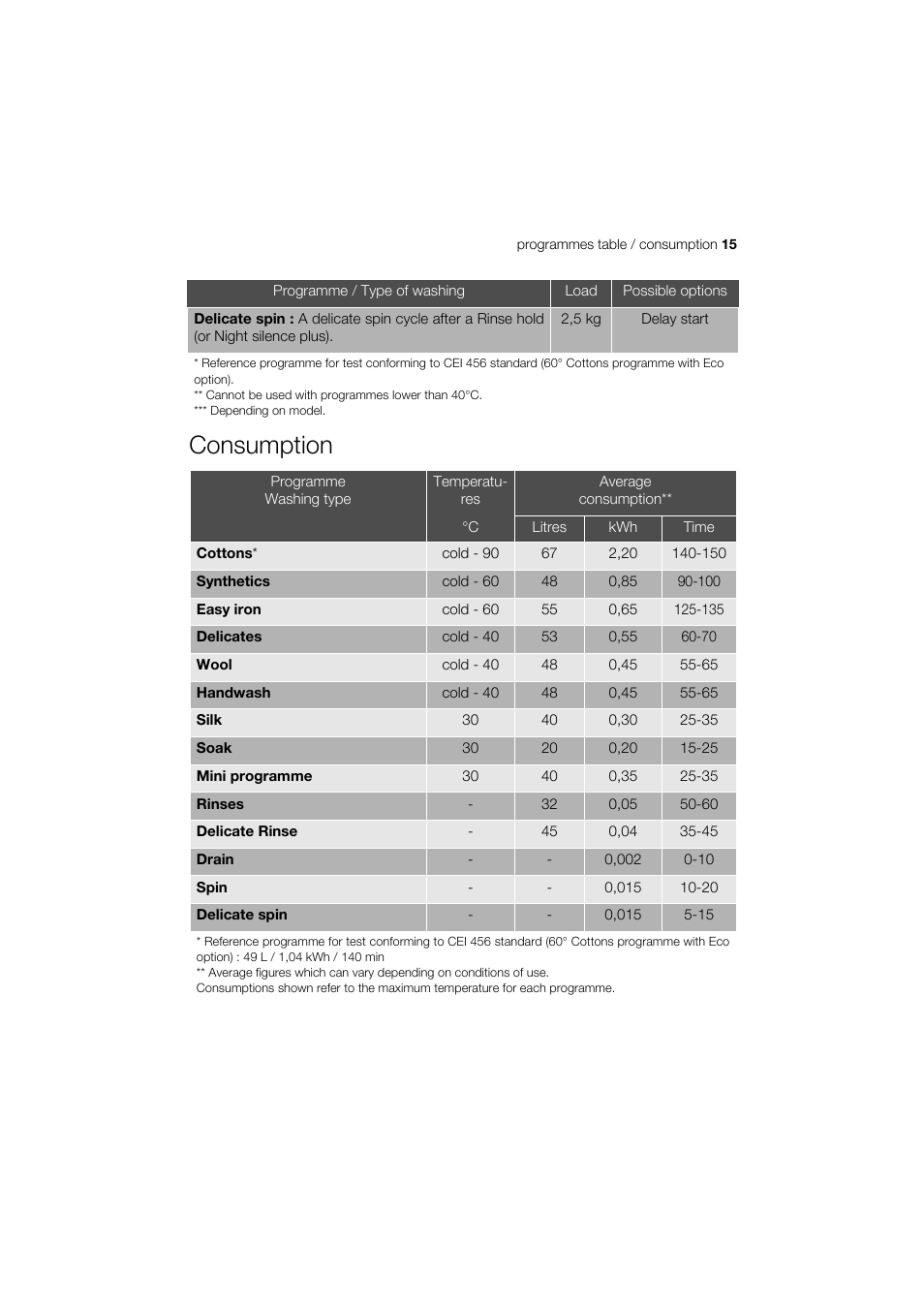 Consumption | Zanussi ELECTROLUX ZWT 8120 User Manual | Page 15 / 24