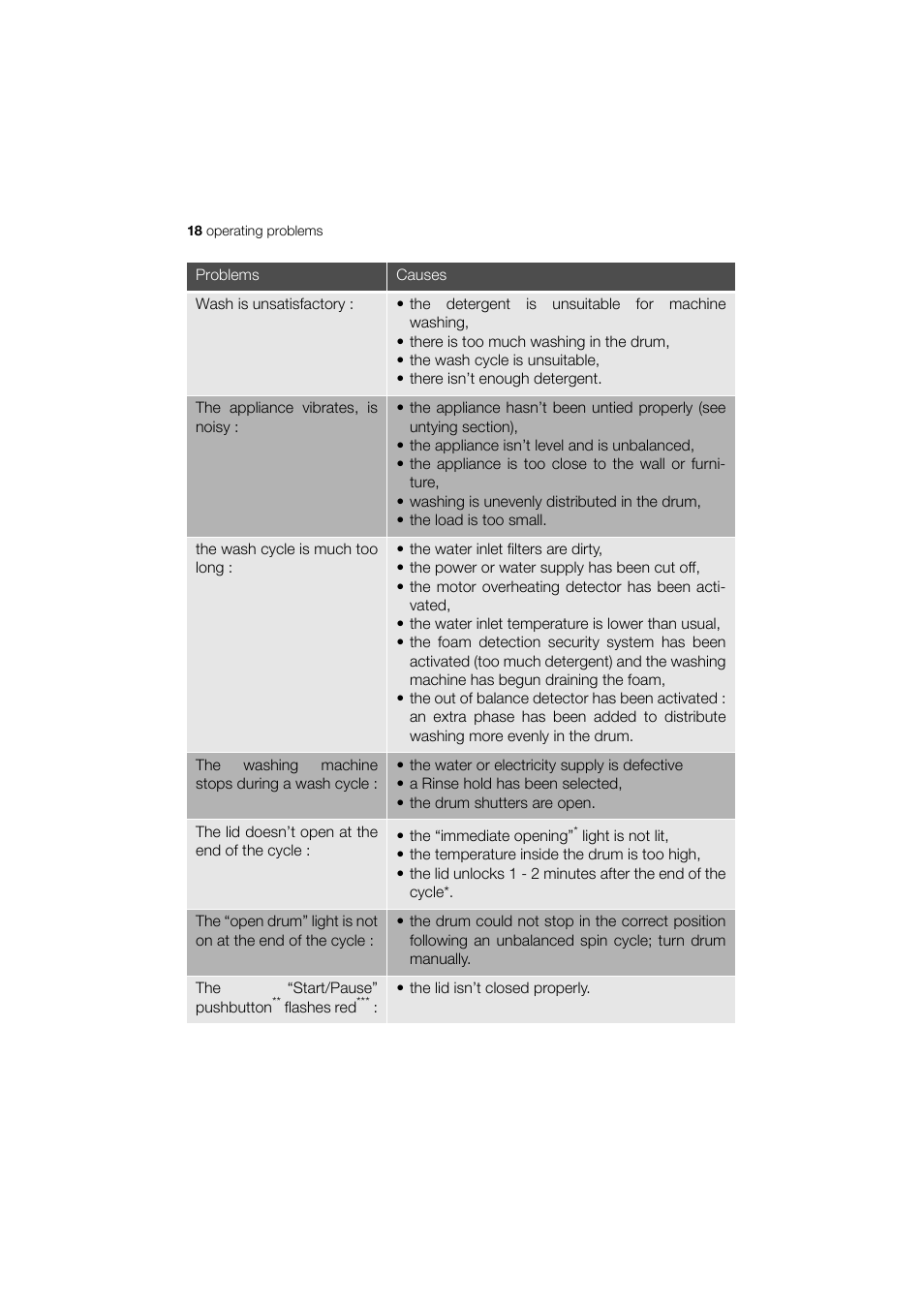 Zanussi ELECTROLUX ZWT 8120 User Manual | Page 18 / 24