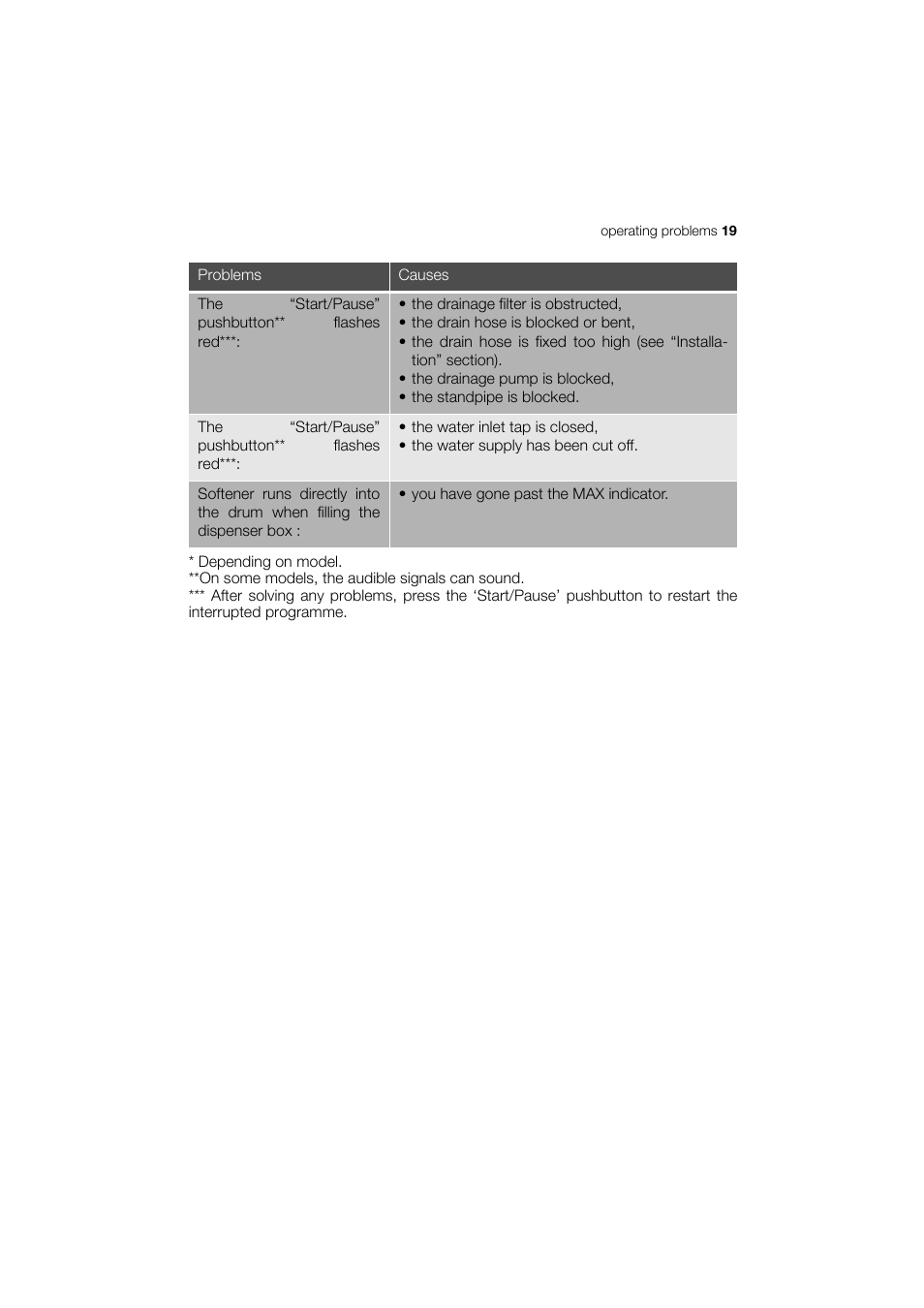 Zanussi ELECTROLUX ZWT 8120 User Manual | Page 19 / 24