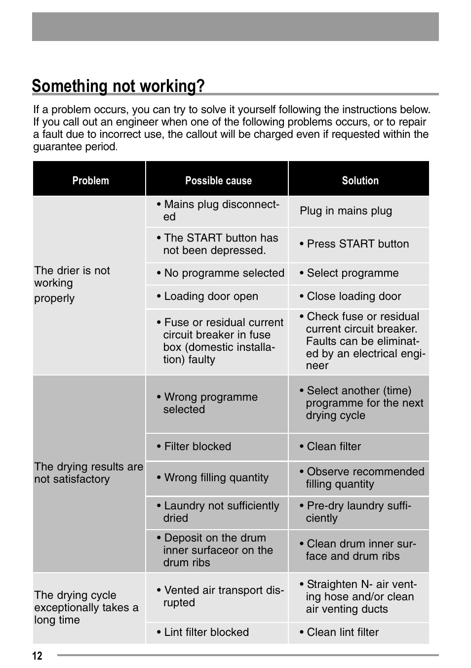 Something not working | Zanussi U33109 ZDE 26000 W User Manual | Page 12 / 24