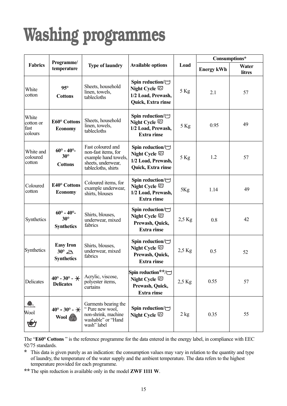 Washing programmes | Zanussi ZWF 1311 W User Manual | Page 15 / 28