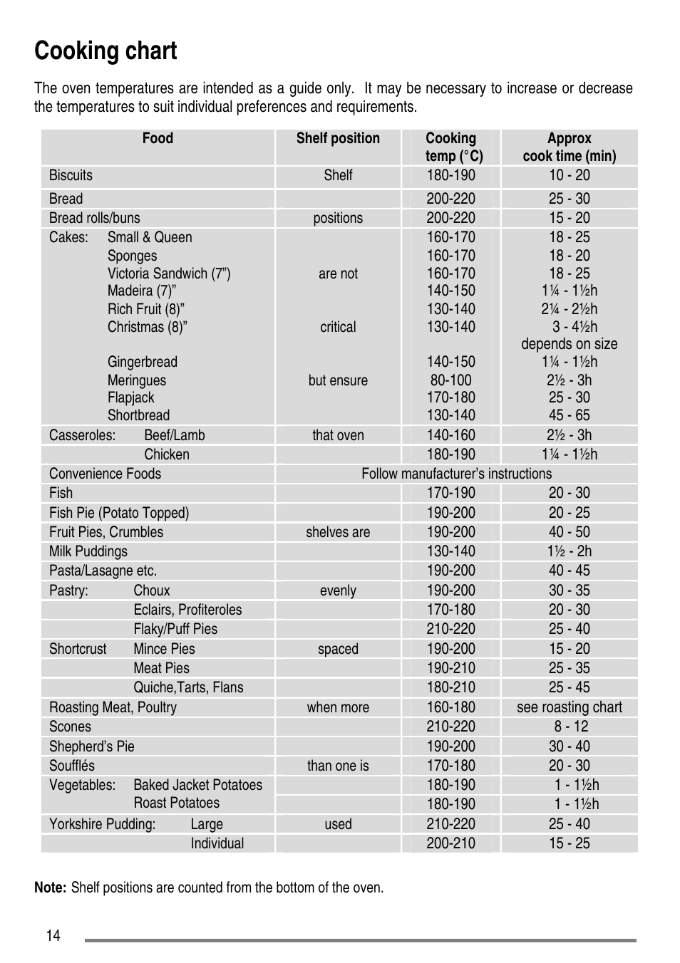 Cooking chart | Zanussi ZCE5200 User Manual | Page 14 / 28