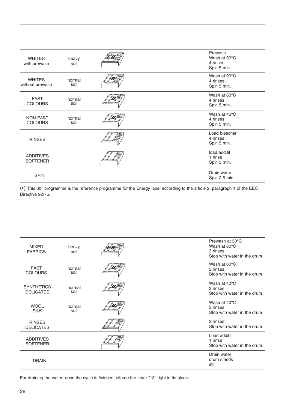 Programs for cotton and linen, Programs for synthetics, mixed and wool | Zanussi FLS 522 C User Manual | Page 8 / 12