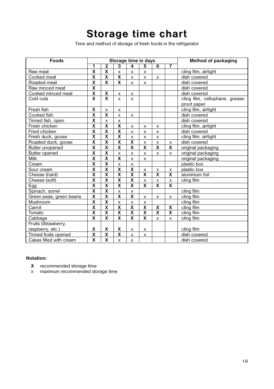 St t or or age time char age time char t t | Zanussi ZRB 2641 User Manual | Page 19 / 20