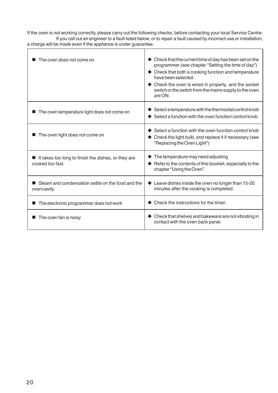 Something not working | Zanussi ZBF 569 User Manual | Page 20 / 28