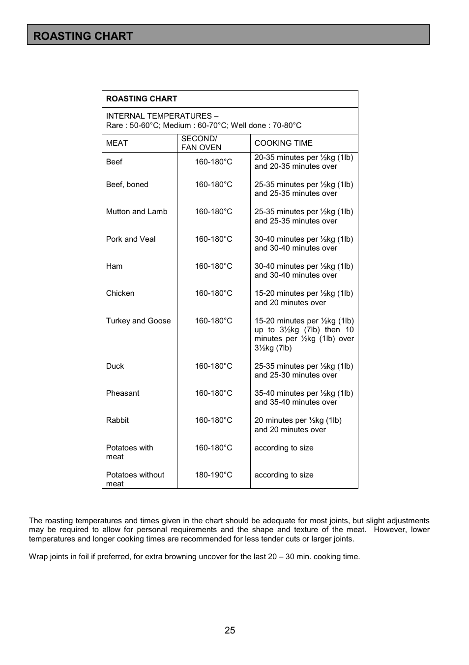 Roasting chart | Zanussi ZCE 7690 User Manual | Page 25 / 36