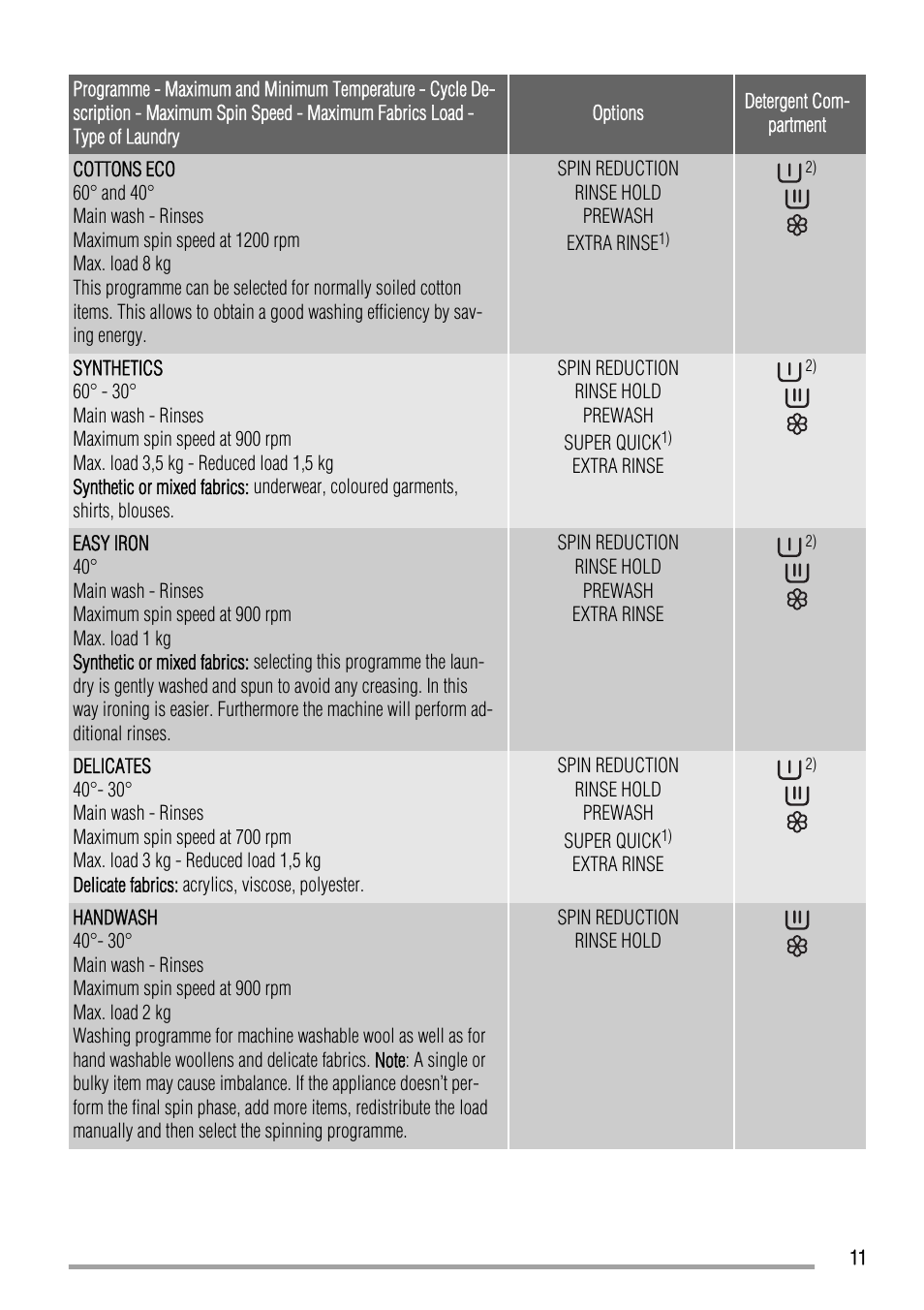 Zanussi ZWN 6120 L User Manual | Page 11 / 24