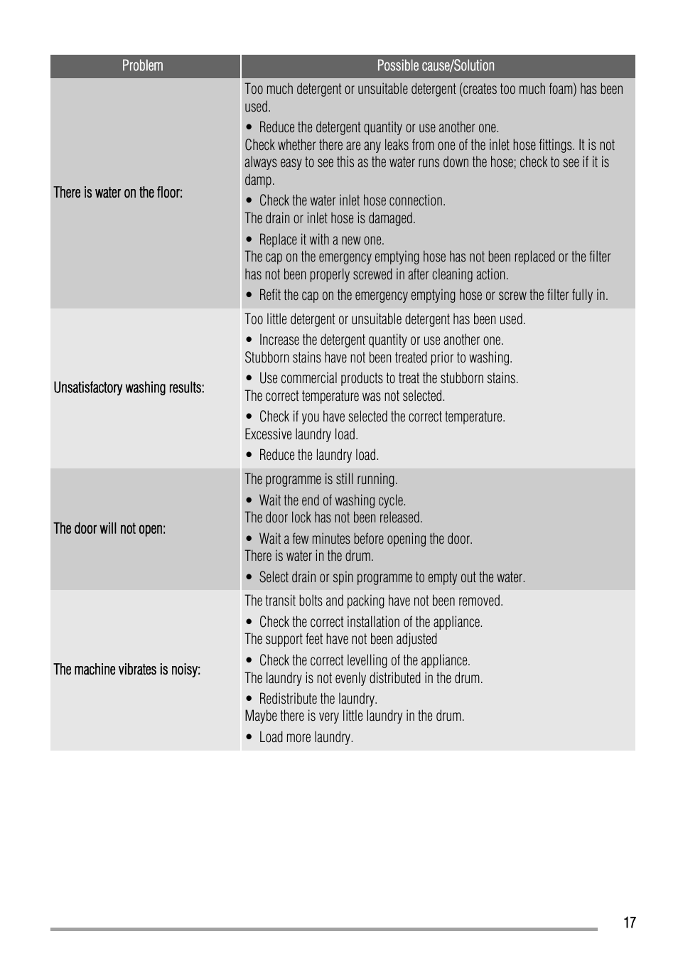 Zanussi ZWN 6120 L User Manual | Page 17 / 24