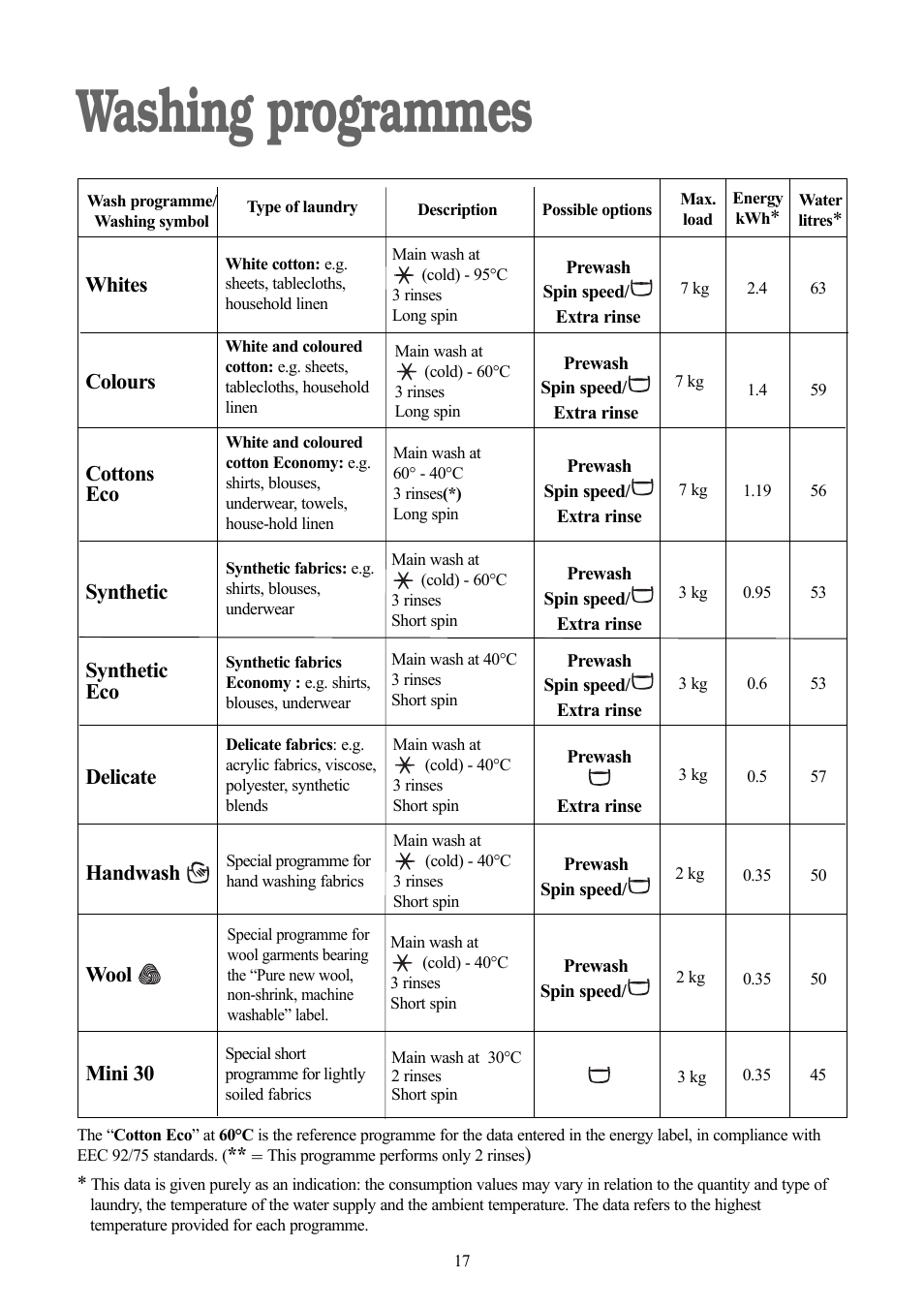 Washing programmes, Wool handwash, Delicate synthetic cottons eco whites | Colours, Mini 30, Synthetic eco | Zanussi ZWD 1682 W User Manual | Page 17 / 30