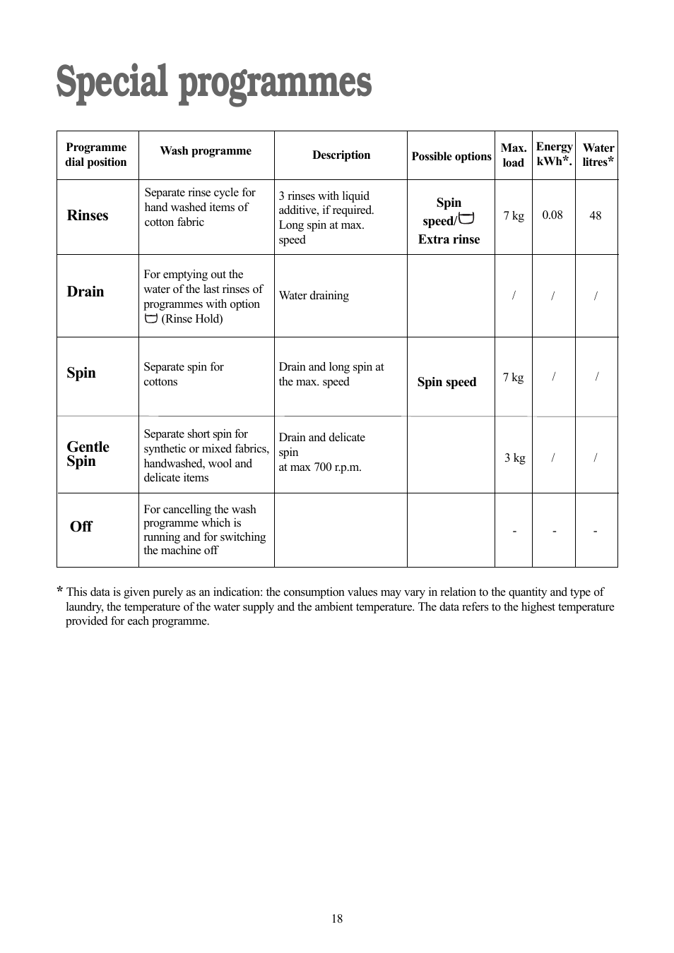 Special programmes | Zanussi ZWD 1682 W User Manual | Page 18 / 30