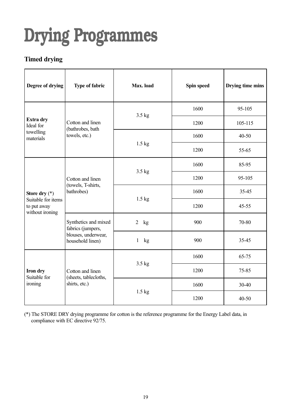 Drying programmes, Timed drying | Zanussi ZWD 1682 W User Manual | Page 19 / 30