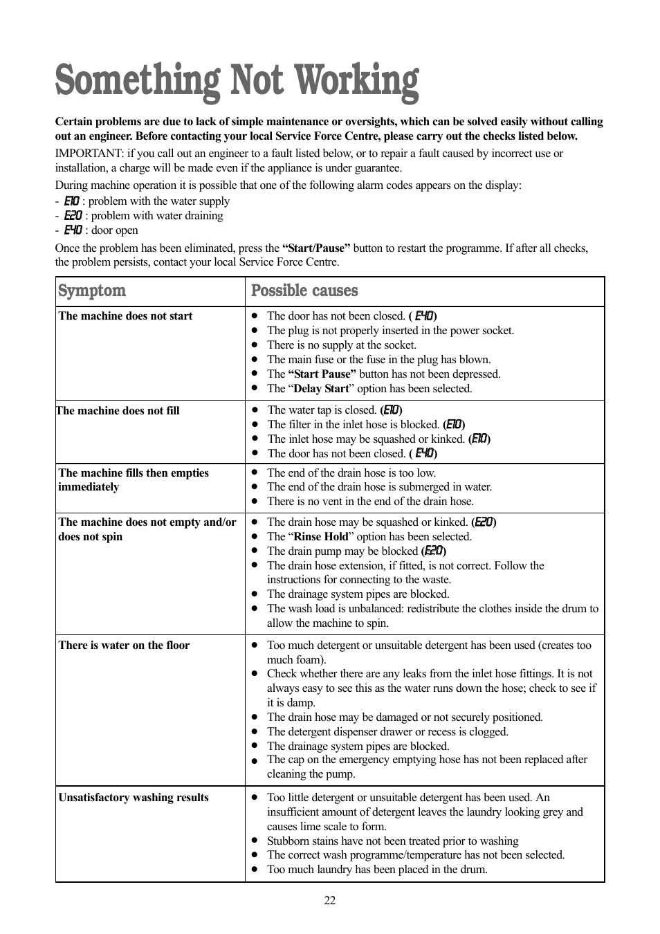 Something not working, Symptom, Possible causes | Zanussi ZWD 1682 W User Manual | Page 22 / 30