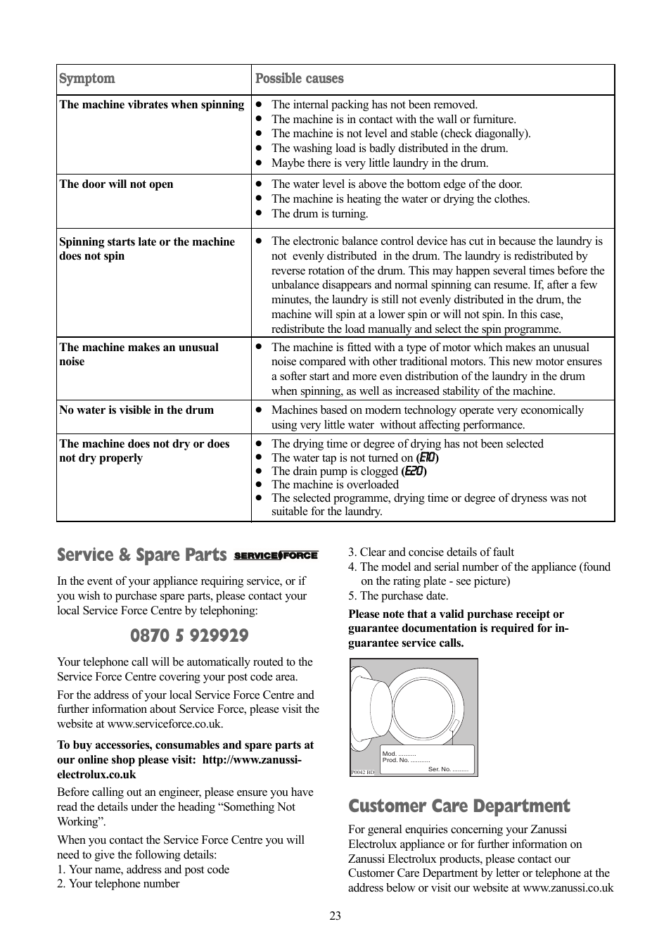 Service & spare parts, Customer care department, Symptom | Possible causes | Zanussi ZWD 1682 W User Manual | Page 23 / 30
