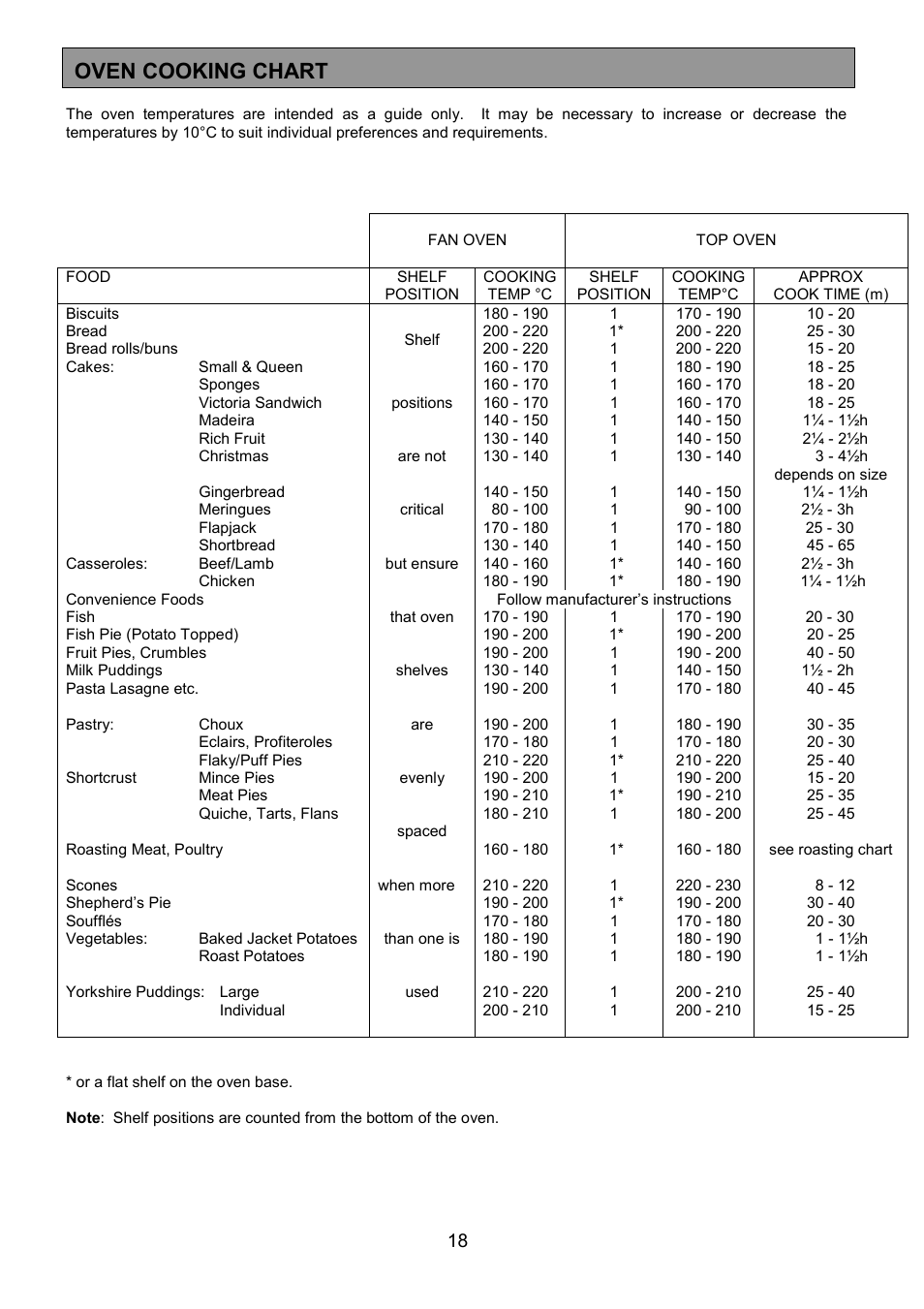 Oven cooking chart | Zanussi ZCM 7901 User Manual | Page 18 / 40