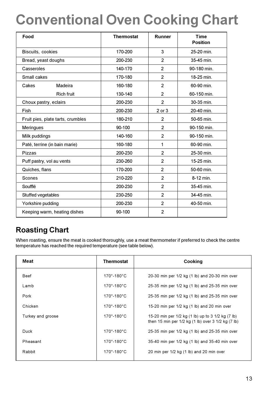 Conventional oven cooking chart, Roasting chart | Zanussi ZCE 700 User Manual | Page 13 / 28