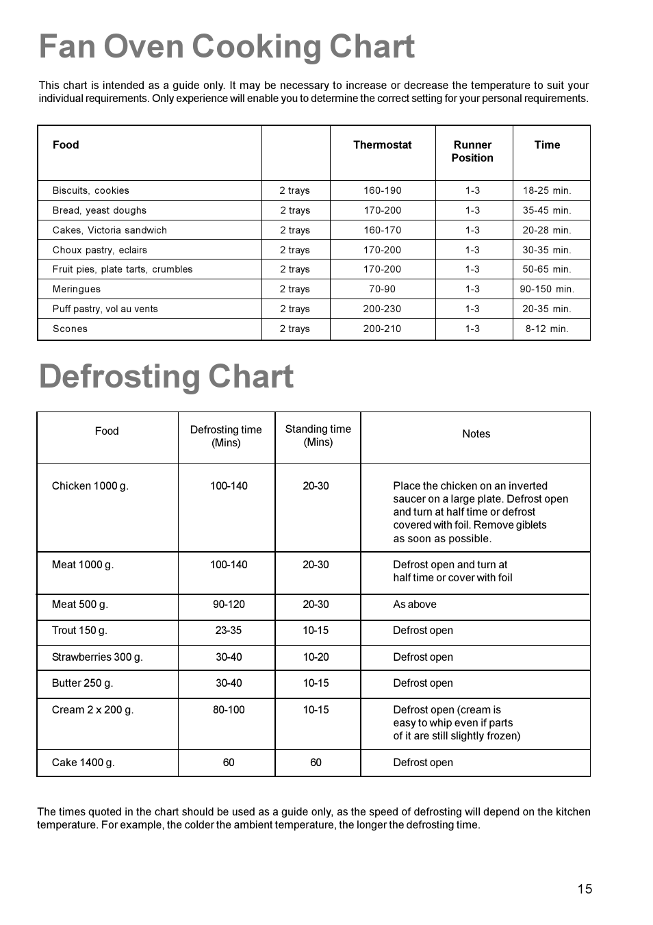 Fan oven cooking chart, Defrosting chart | Zanussi ZCE 700 User Manual | Page 15 / 28