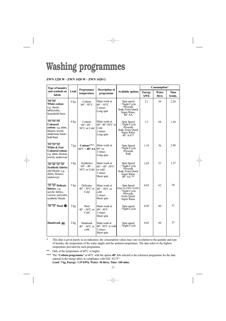 Washing programmes | Zanussi ZWN 1420 G User Manual | Page 17 / 28