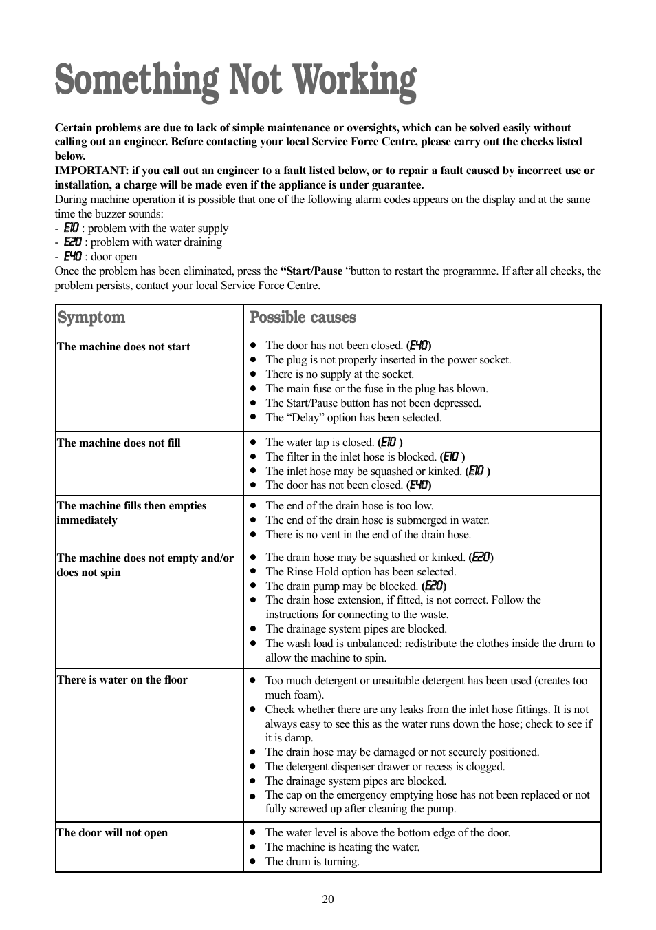 Something not working, Symptom, Possible causes | Zanussi ZWF 1218 W User Manual | Page 20 / 28