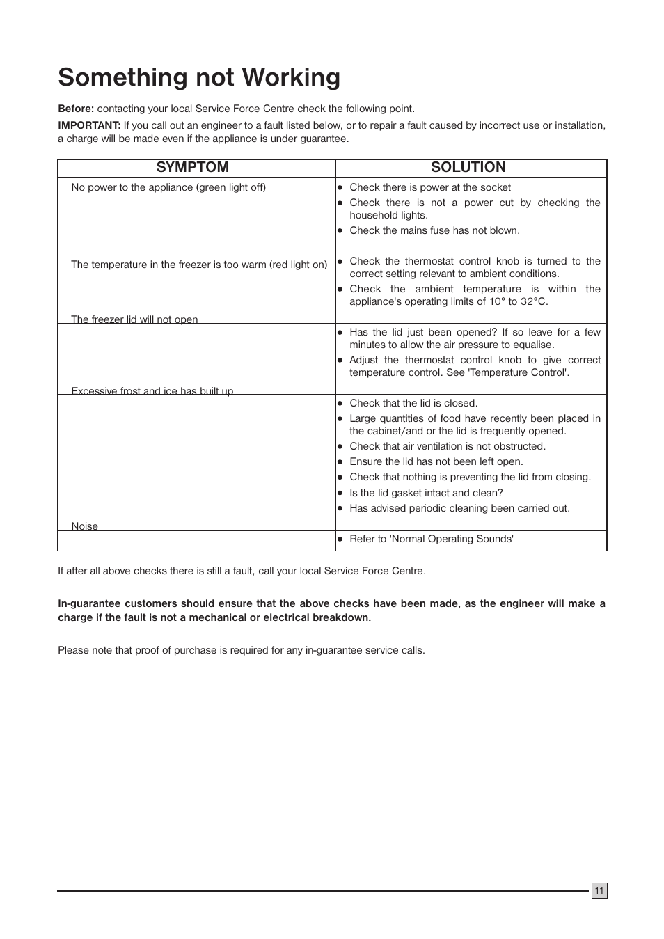 Something not working, Symptom, Solution | Zanussi ZCF 52 C User Manual | Page 11 / 16