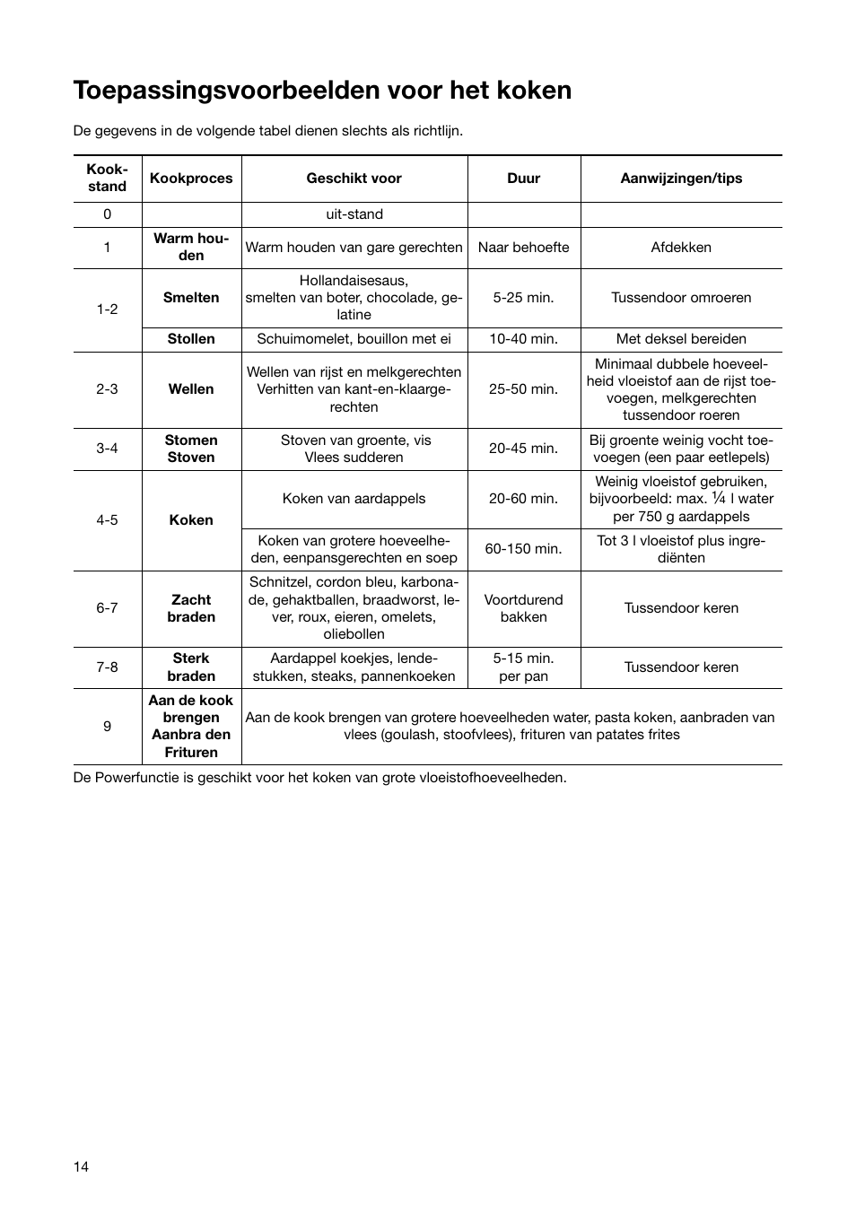 Toepassingsvoorbeelden voor het koken | Zanussi ZKT 652 DX User Manual | Page 14 / 44