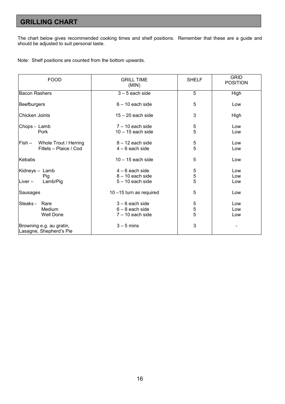 Grilling chart | Zanussi ZHF 470 User Manual | Page 16 / 44