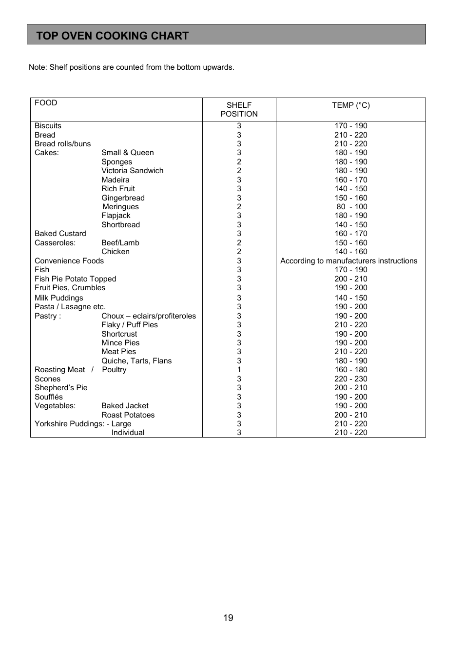 Top oven cooking chart | Zanussi ZHF 470 User Manual | Page 19 / 44