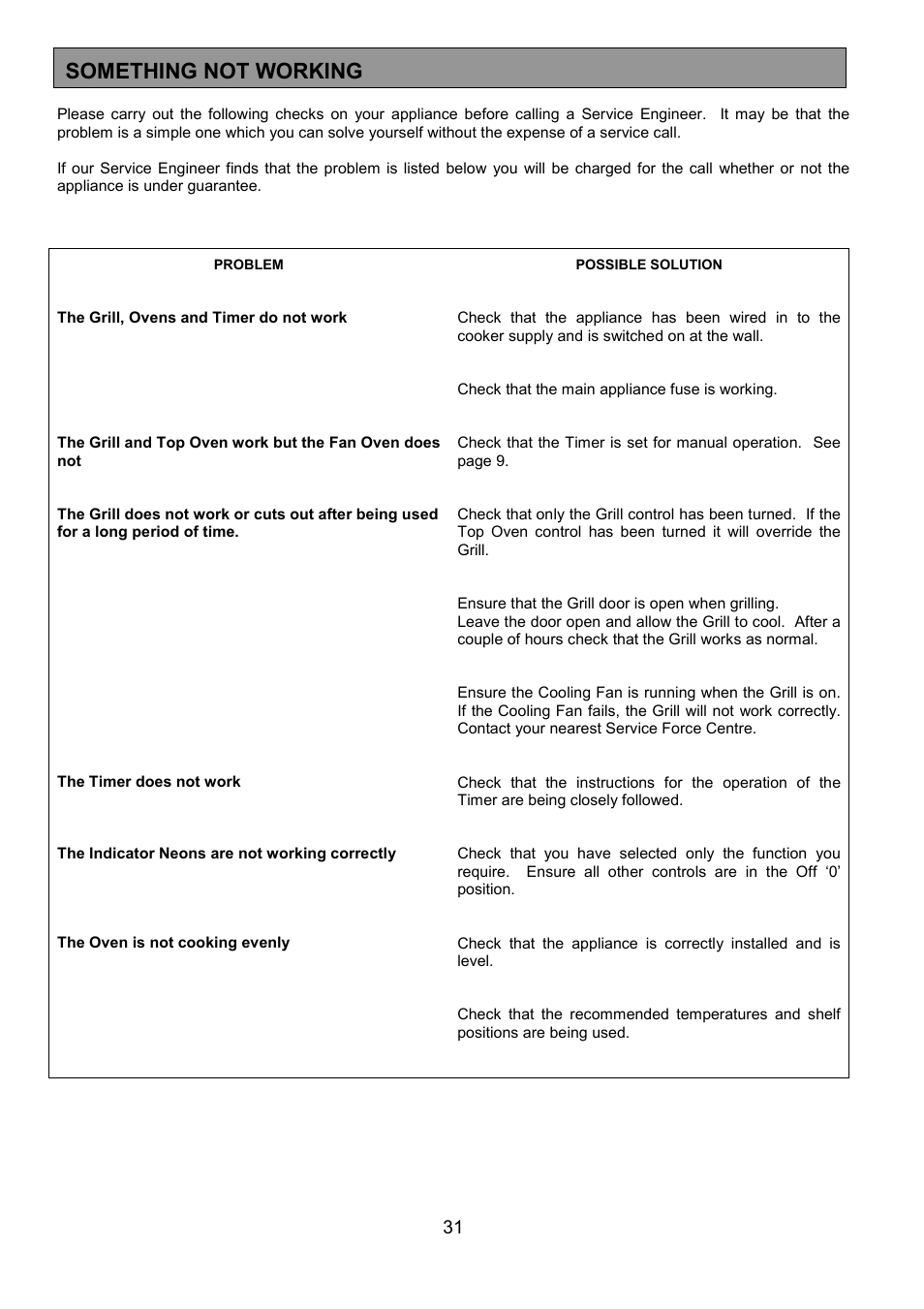 Something not working | Zanussi ZHF 470 User Manual | Page 31 / 44