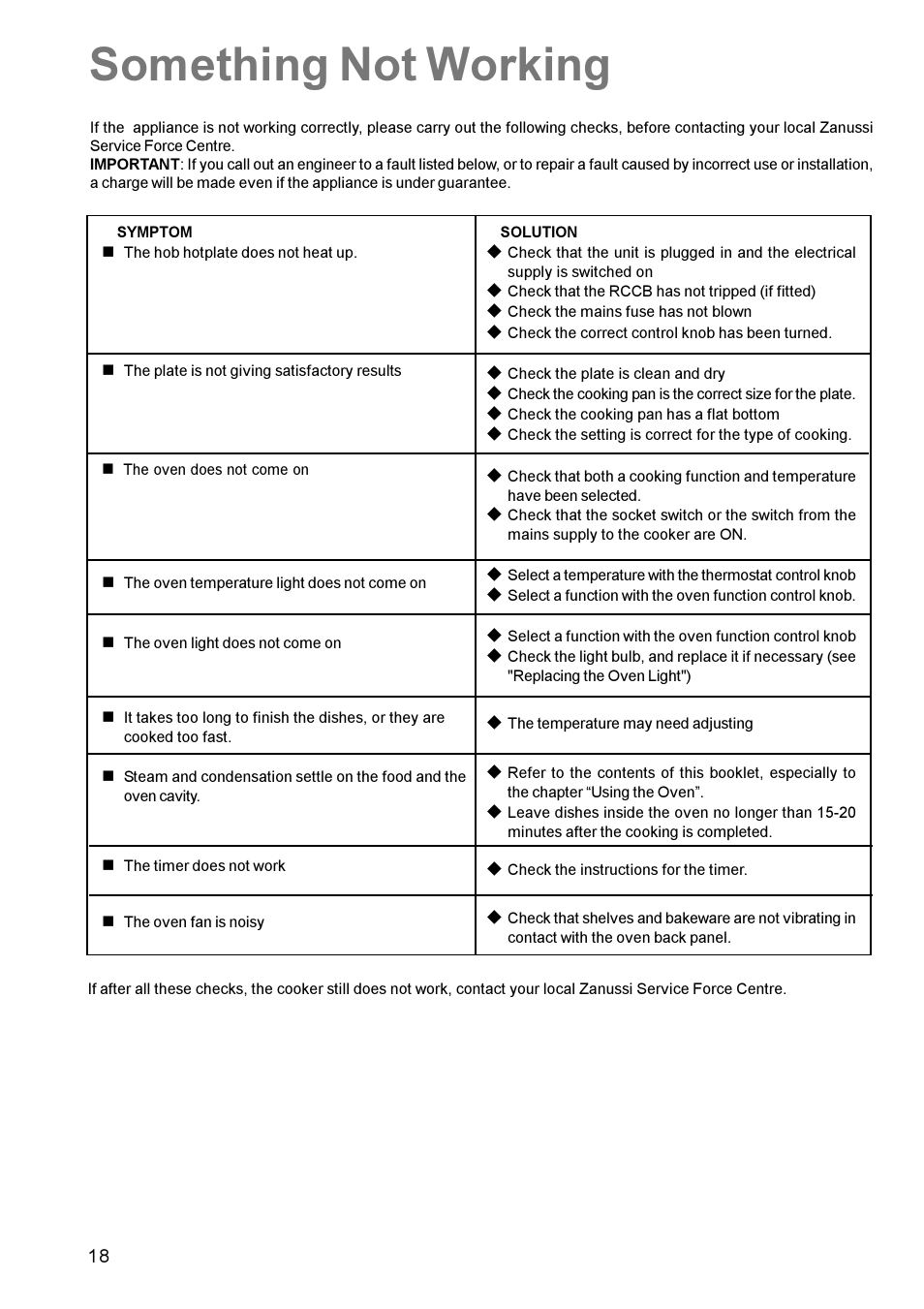 Something not working | Zanussi ZCE 611 User Manual | Page 18 / 24