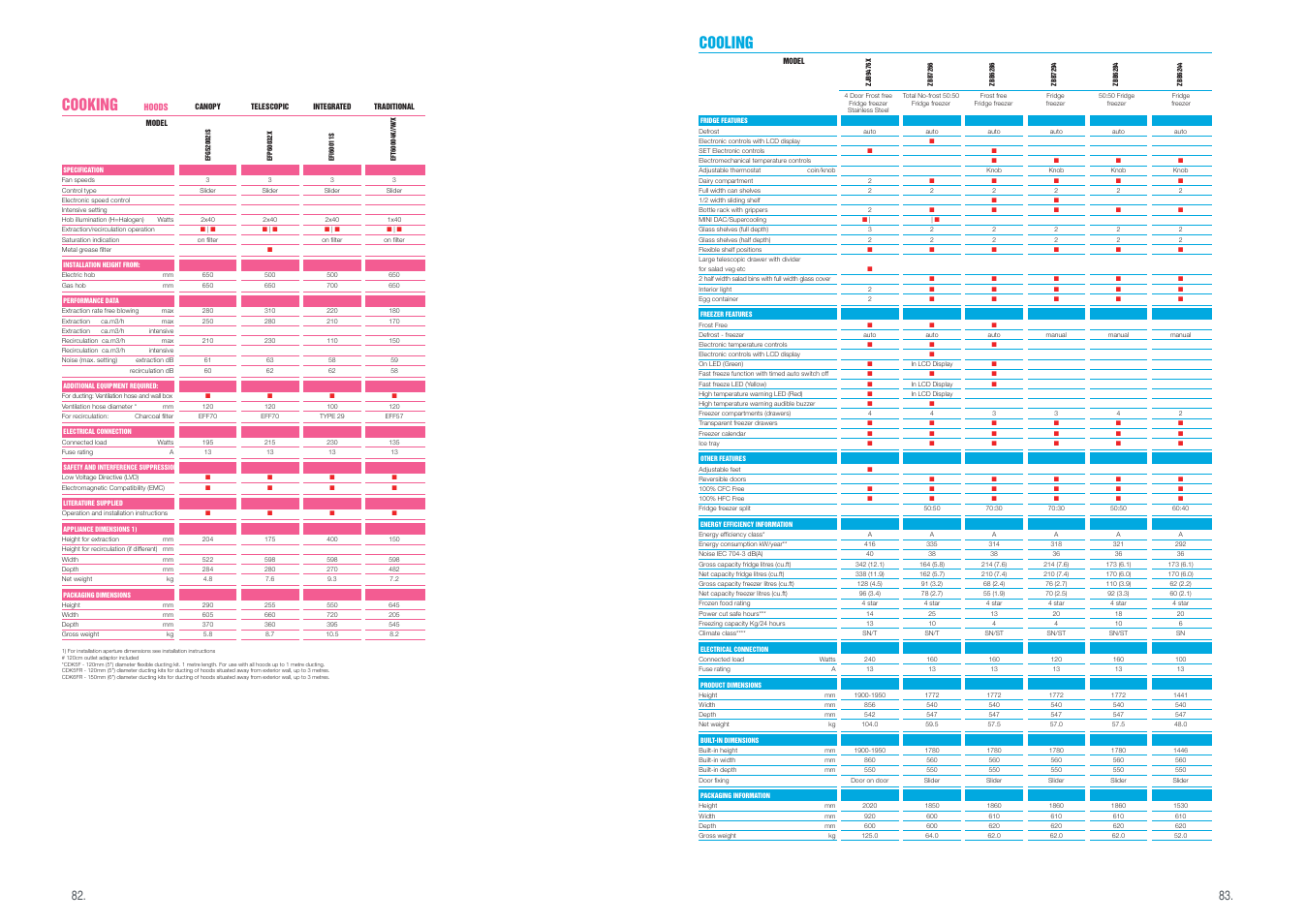 Cooking, Cooling | Zanussi ZKI245 User Manual | Page 5 / 7