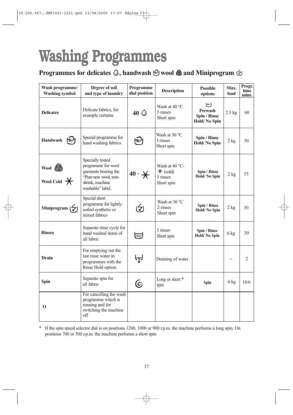 Washing programmes | Zanussi ZWF 1021 W User Manual | Page 17 / 28