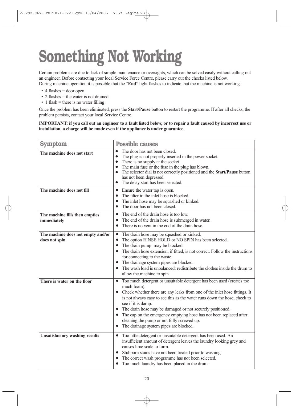 Something not working, Symptom, Possible causes | Zanussi ZWF 1021 W User Manual | Page 20 / 28