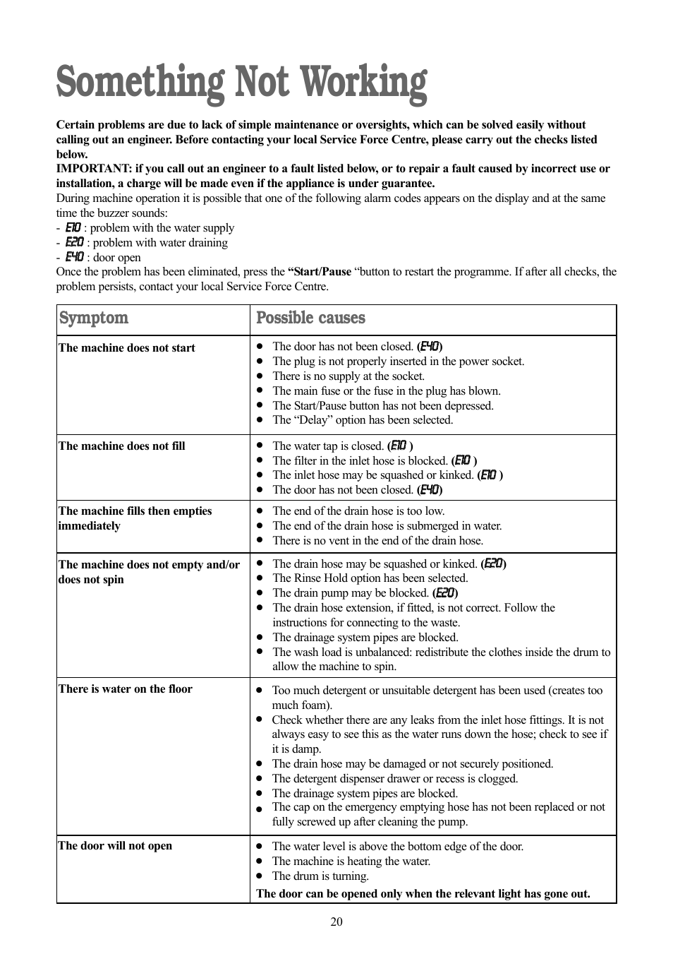 Something not working, Symptom, Possible causes | Zanussi ZWF 1437 W User Manual | Page 20 / 28