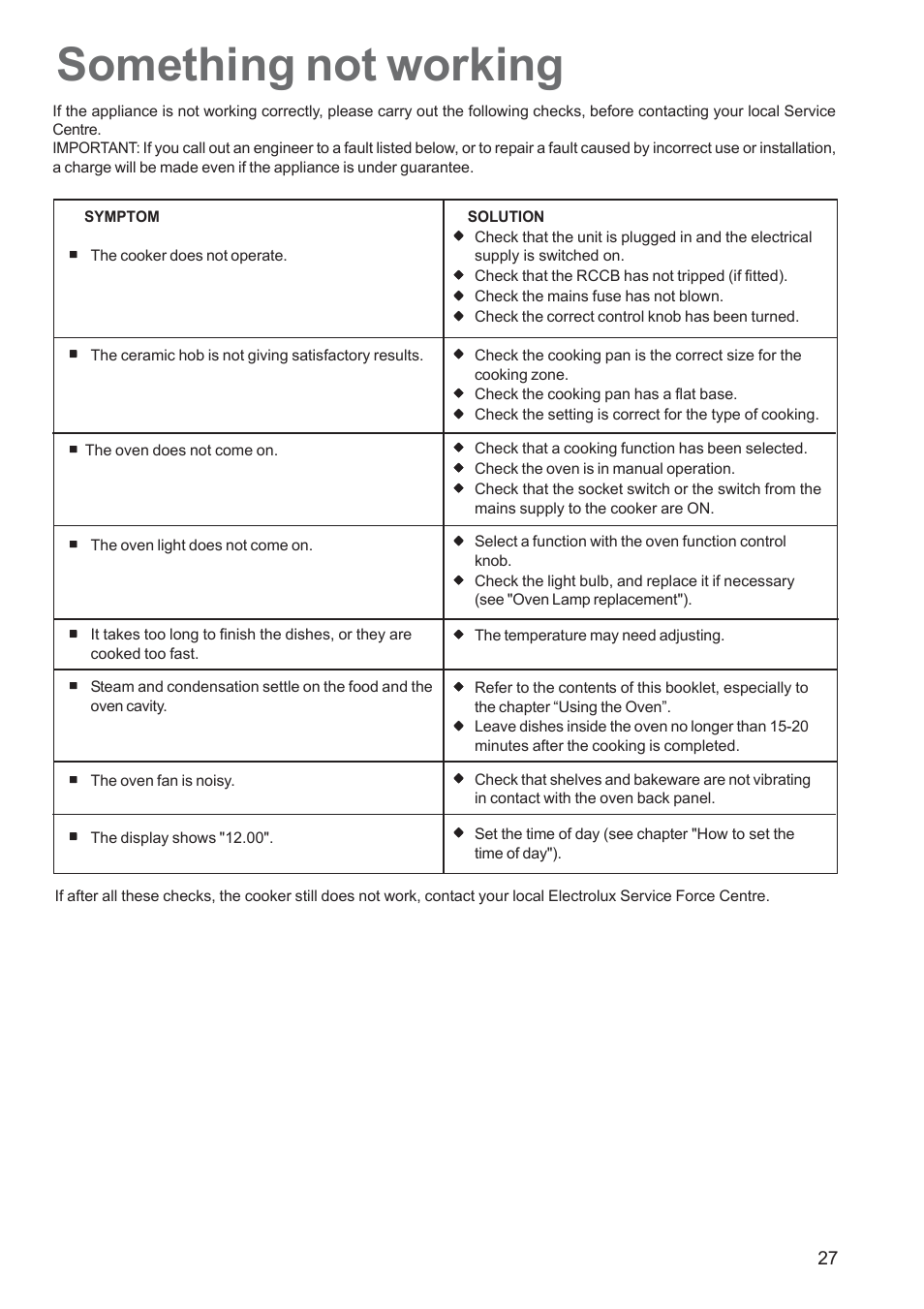 Something not working | Zanussi ZCE 651 User Manual | Page 27 / 32