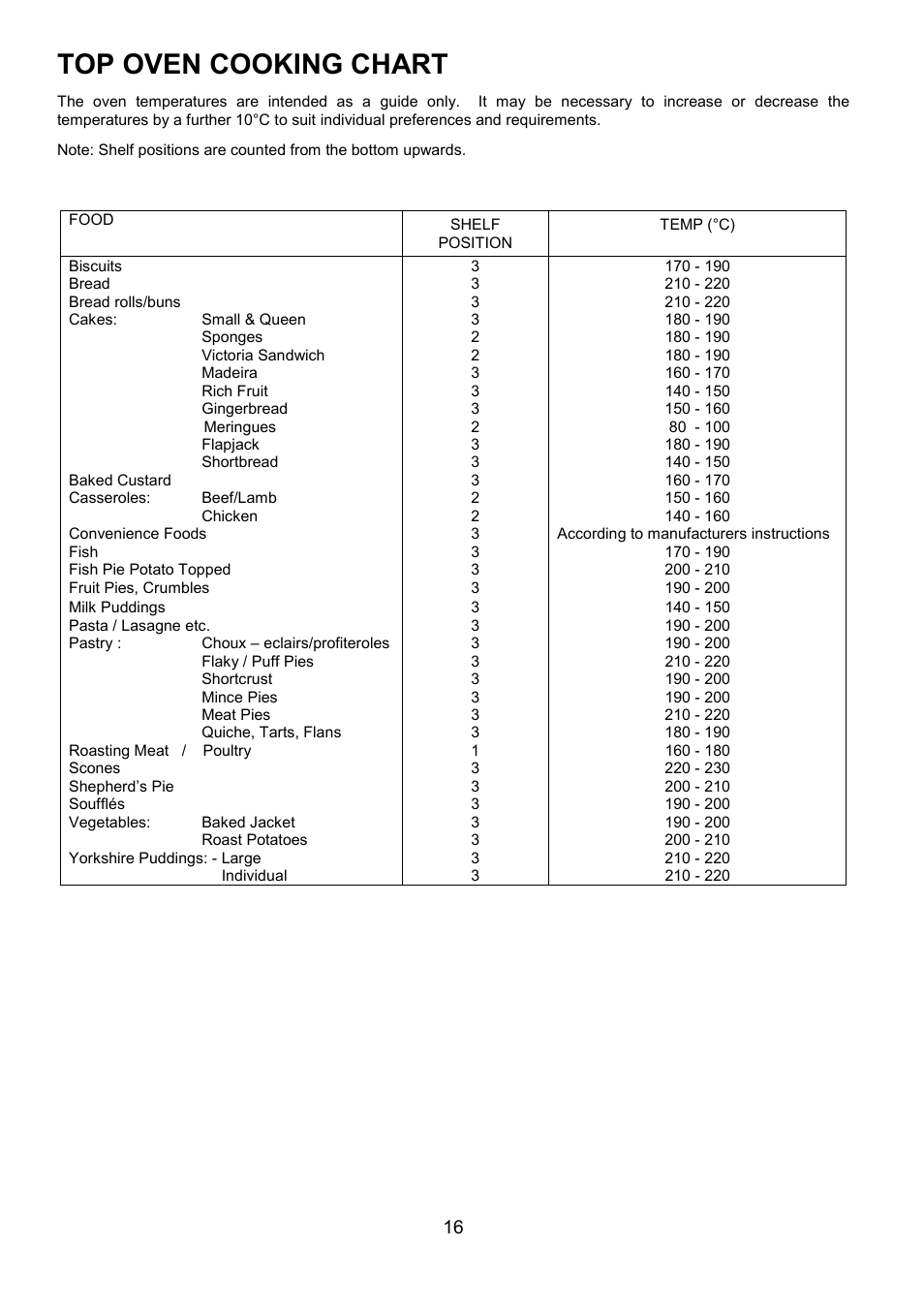 Top oven cooking chart | Zanussi ZOU 330 User Manual | Page 16 / 36
