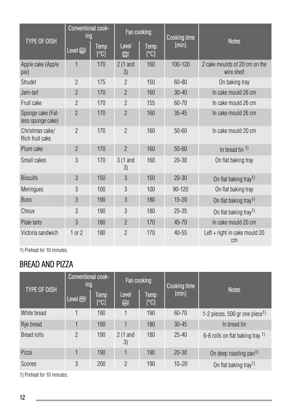 Bread and pizza | Zanussi ZYB992 User Manual | Page 12 / 20